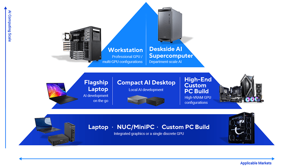 Piramide ASUS delle soluzioni AI per scala di calcolo: laptop, NUC e mini PC, PC su misura, laptop flagship, desktop AI compatto, workstation e supercomputer AI da scrivania